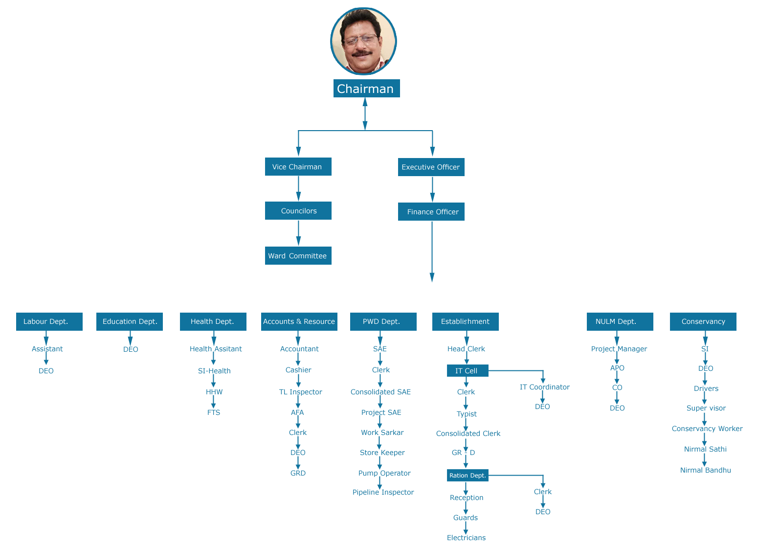 Hierarchy